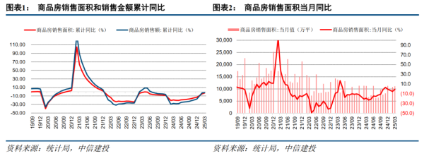 股王配资 中信建投：3月房地产止跌回稳成效持续显现 扩内需战略下看好板块配置价值