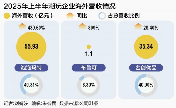 策略资本 成倍激增！中国潮玩，全球买单