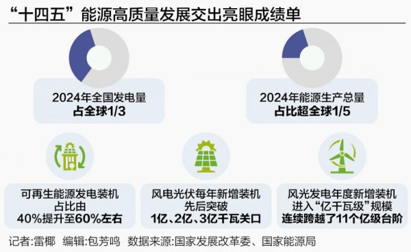 指盈配资网 中国能源结构焕新：可再生能源发电装机占比跃至60%左右