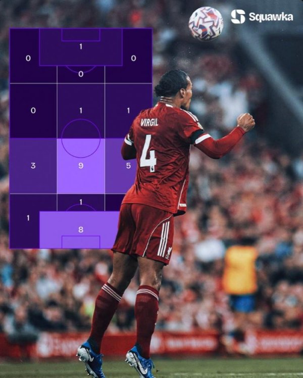 聚宏鑫操盘 依然稳健！范迪克是本赛季首位成功争顶25次球员，成功率83.33%