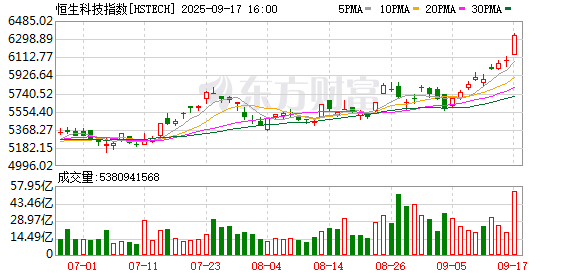 威力财 港股互联网大厂联袂大涨：AI热潮下 BAT加大债券融资力度